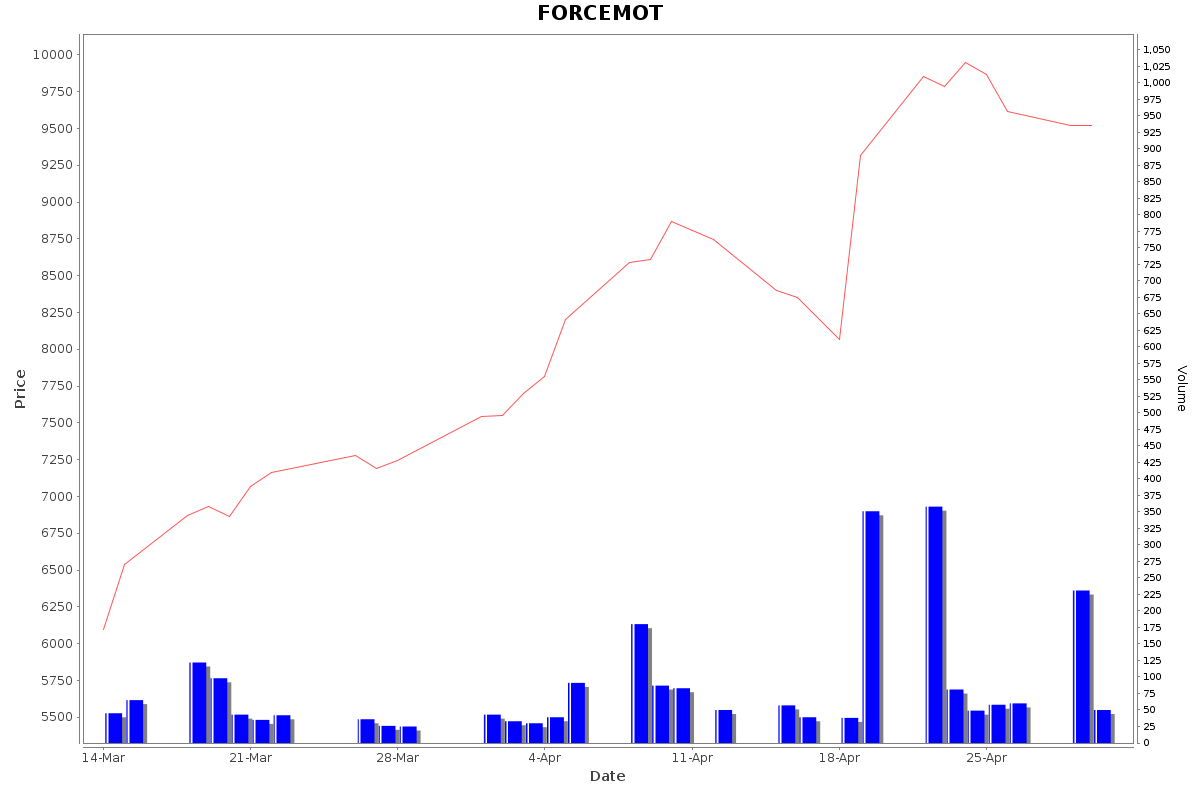 FORCEMOT Daily Price Chart NSE Today